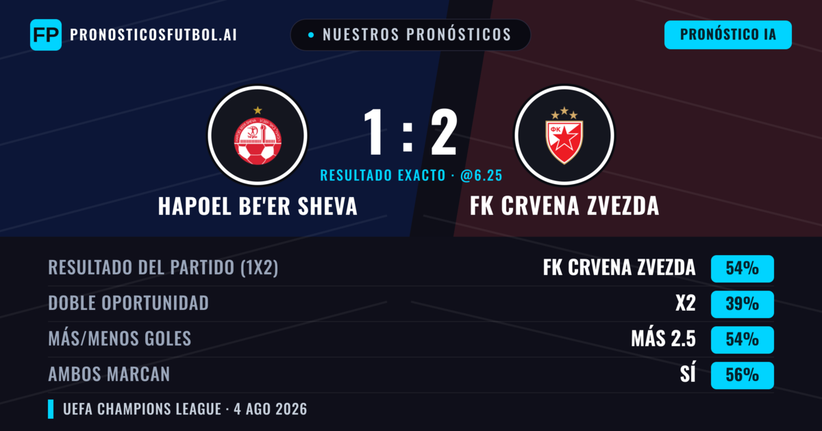 Nuestros pronósticos: Hapoel Be'er Sheva vs FK Crvena Zvezda — FK Crvena Zvezda — Ganar (58%); Más 2.5; Ambos marcan: Sí
