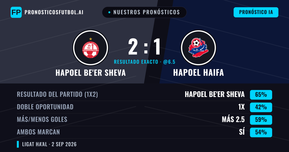 Nuestros pronósticos: Hapoel Be'er Sheva vs Hapoel Haifa — Hapoel Be'er Sheva — Ganar (66%); Más 2.5; Ambos marcan: Sí