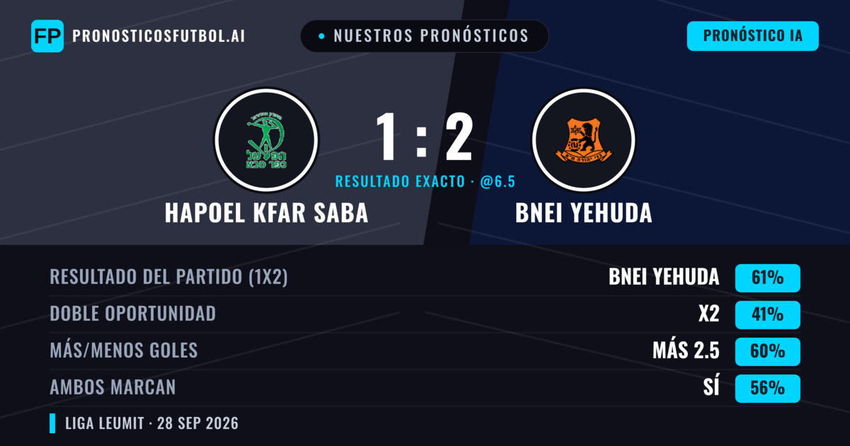 Nuestros pronósticos: Hapoel Kfar Saba vs Bnei Yehuda — Bnei Yehuda — Ganar (60%); Más 2.5; Ambos marcan: Sí
