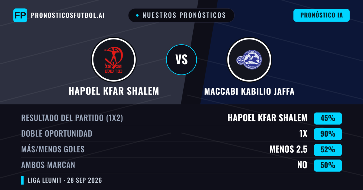 Nuestros pronósticos: Hapoel Kfar Shalem vs Maccabi Kabilio Jaffa — Hapoel Kfar Shalem — Ganar (51%); Más 2.5; Ambos marcan: Sí