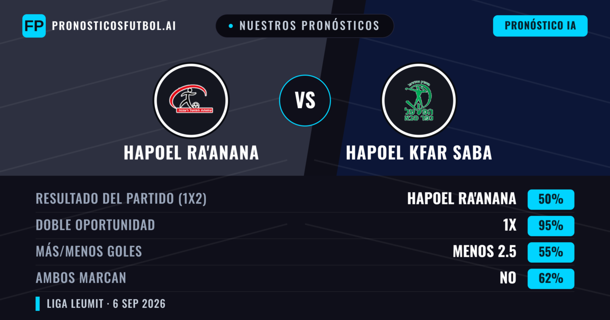 Nuestros pronósticos: Hapoel Ra'anana vs Hapoel Kfar Saba — Empate (50%); Menos 2.5; Ambos marcan: No