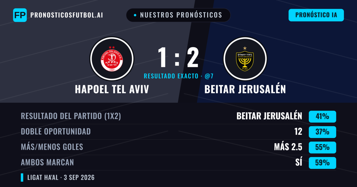 Nuestros pronósticos: Hapoel Tel Aviv vs Beitar Jerusalén — Hapoel Tel Aviv — Ganar (39%); Más 2.5; Ambos marcan: Sí