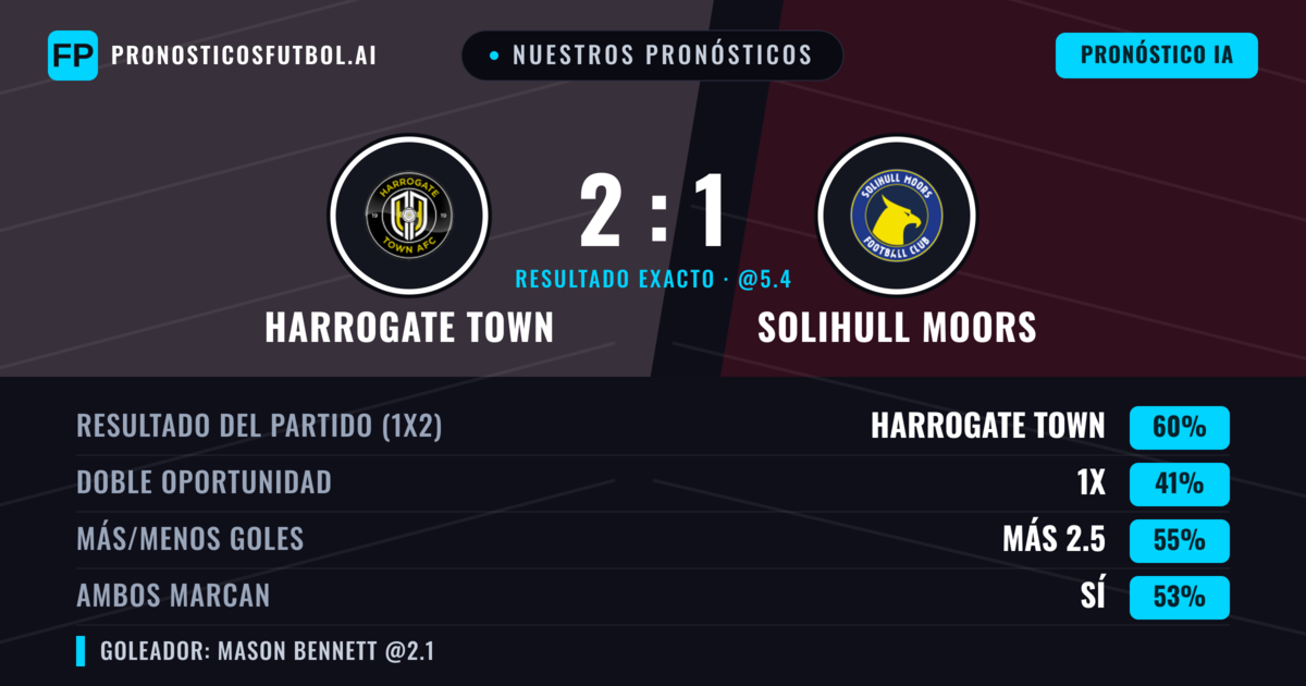 Nuestros pronósticos: Harrogate Town vs Solihull Moors — Harrogate Town — Ganar (58%); Más 2.5; Ambos marcan: Sí