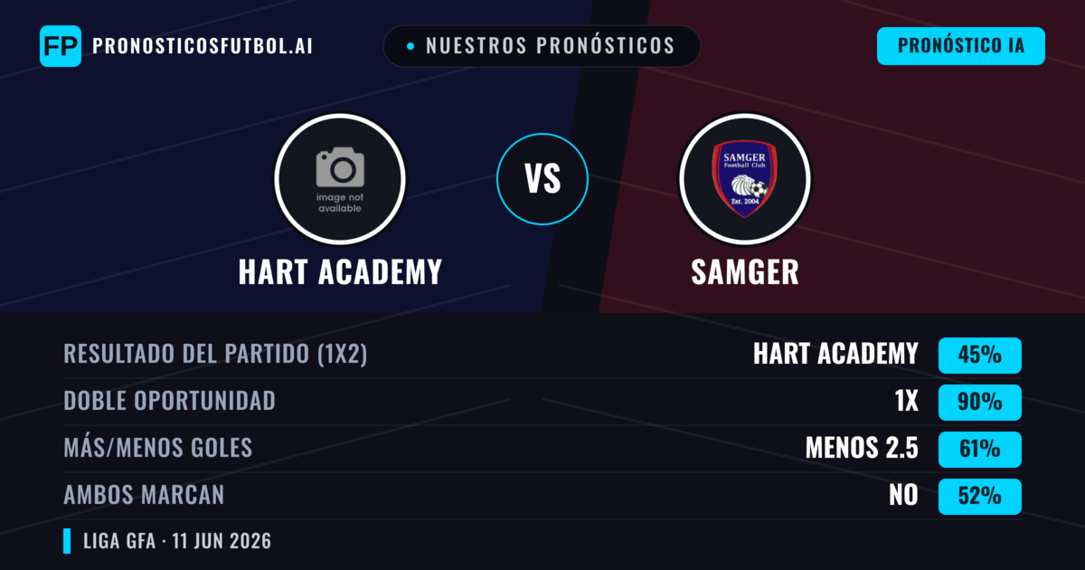 Nuestros pronósticos: Hart Academy vs Samger — Empate (45%); Menos 2.5; Ambos marcan: No