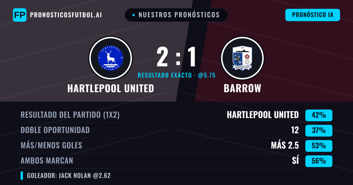 Nuestros pronósticos: Hartlepool United vs Barrow — Hartlepool United — Ganar (43%); Más 2.5; Ambos marcan: Sí