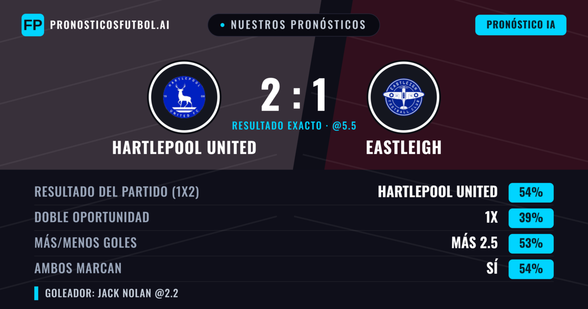 Nuestros pronósticos: Hartlepool United vs Eastleigh — Hartlepool United — Ganar (54%); Más 2.5; Ambos marcan: Sí