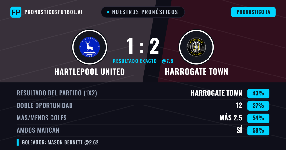 Nuestros pronósticos: Hartlepool United vs Harrogate Town — Harrogate Town — Ganar (49%); Más 2.5; Ambos marcan: Sí