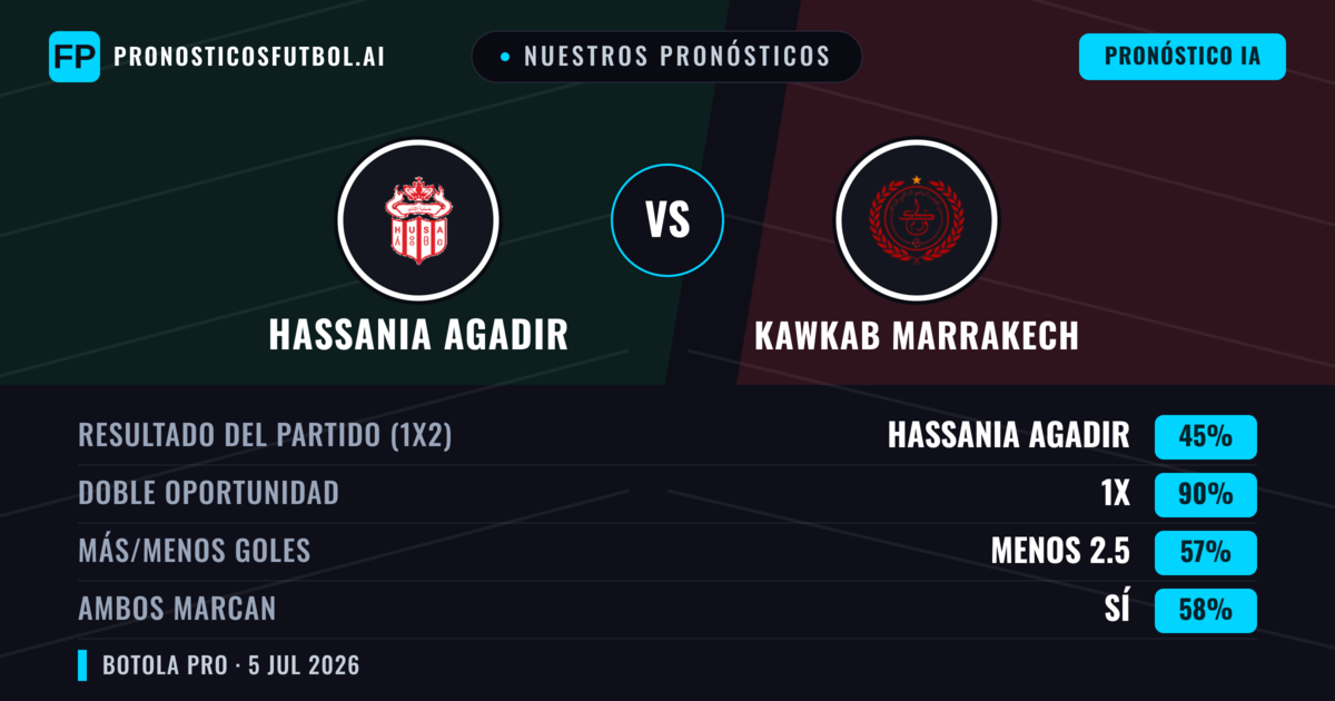 Nuestros pronósticos: Hassania Agadir vs Kawkab Marrakech — Empate (45%); Menos 2.5; Ambos marcan: Sí