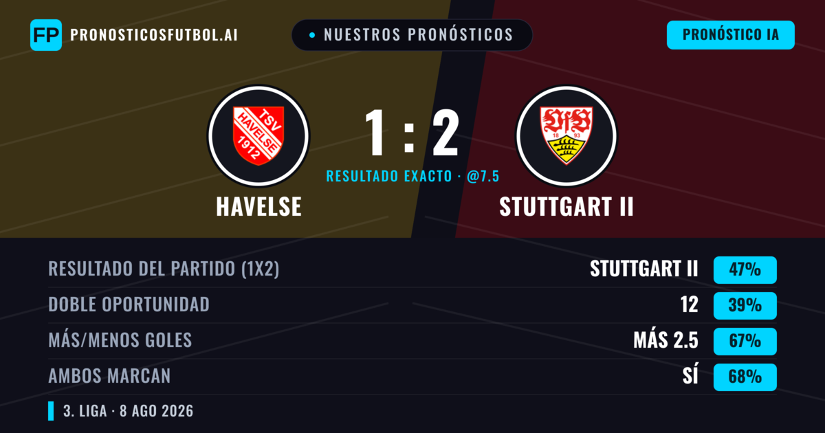 Nuestros pronósticos: Havelse vs Stuttgart II — Stuttgart II — Ganar (47%); Más 2.5; Ambos marcan: Sí