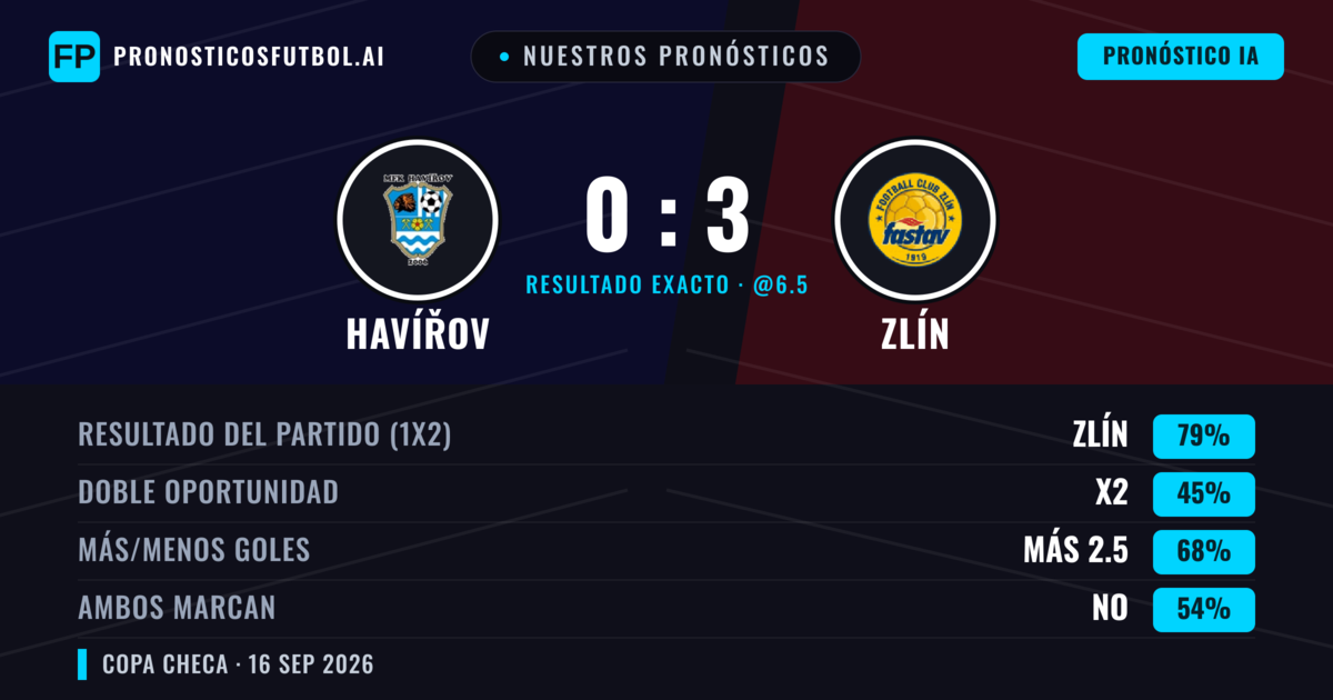 Nuestros pronósticos: Havířov vs Zlín — Zlín — Ganar (81%); Más 2.5; Ambos marcan: No