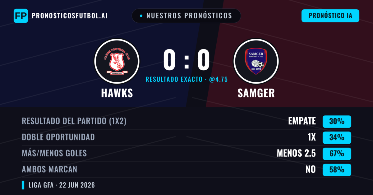 Nuestros pronósticos: Hawks vs Samger — Hawks — Ganar (37%); Menos 2.5; Ambos marcan: No