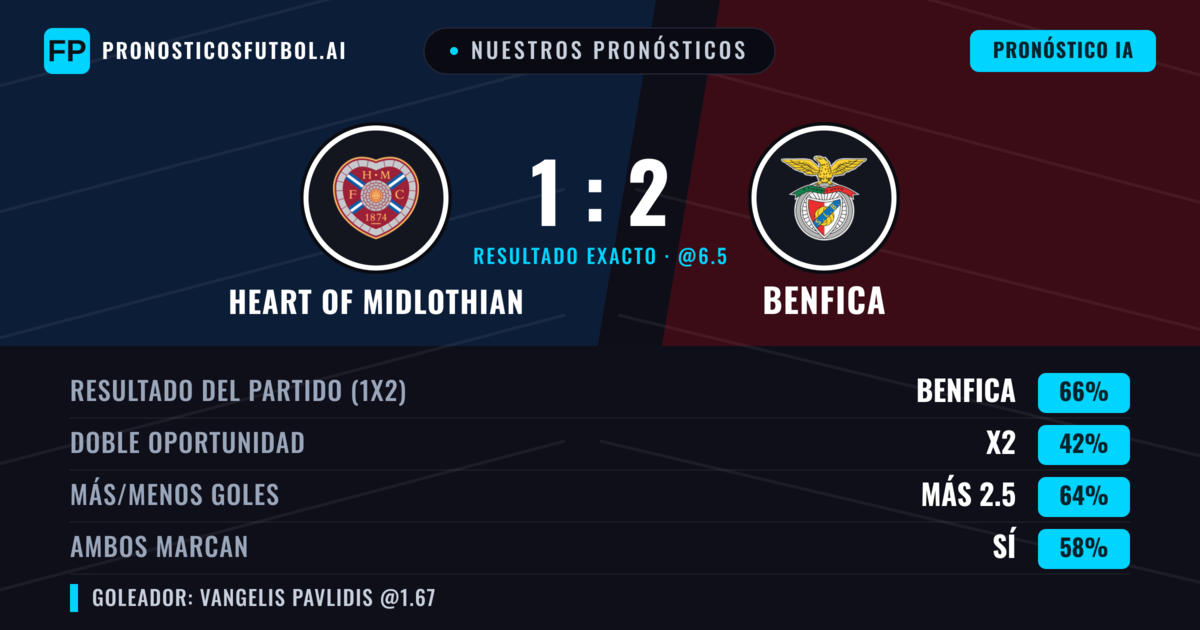 Nuestros pronósticos: Heart of Midlothian vs Benfica — Benfica — Ganar (67%); Más 2.5; Ambos marcan: Sí