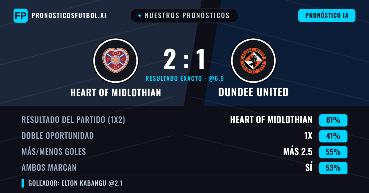 Nuestros pronósticos: Heart of Midlothian vs Dundee United — Heart of Midlothian — Ganar (58%); Más 2.5; Ambos marcan: Sí