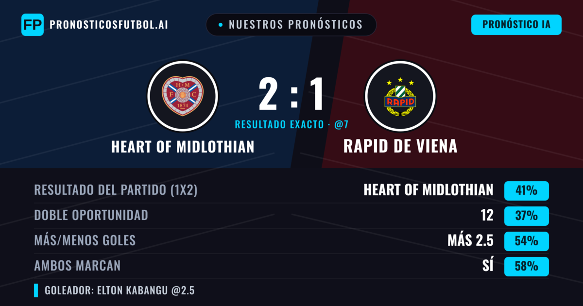 Nuestros pronósticos: Heart of Midlothian vs Rapid de Viena — Heart of Midlothian — Ganar (41%); Más 2.5; Ambos marcan: Sí