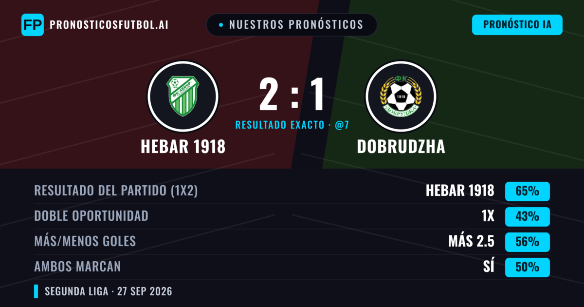 Nuestros pronósticos: Hebar 1918 vs Dobrudzha — Hebar 1918 — Ganar (60%); Más 2.5; Ambos marcan: Sí