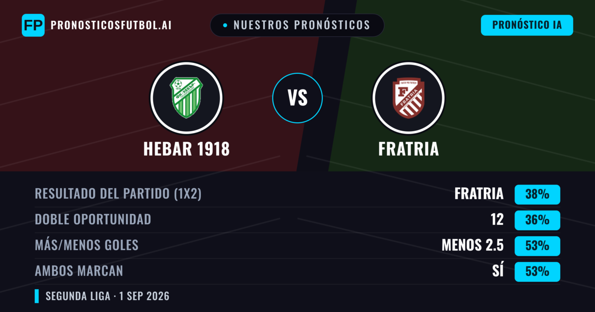 Nuestros pronósticos: Hebar 1918 vs Fratria — Fratria — Ganar (40%); Menos 2.5; Ambos marcan: Sí