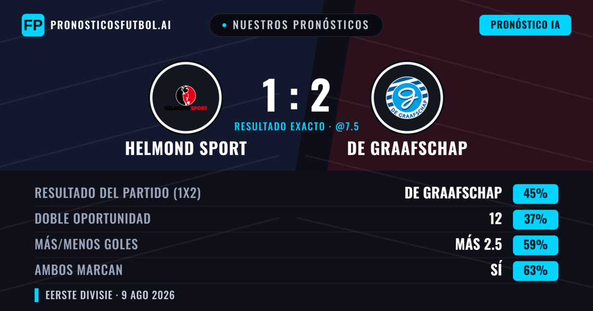 Nuestros pronósticos: Helmond Sport vs De Graafschap — De Graafschap — Ganar (45%); Más 2.5; Ambos marcan: Sí