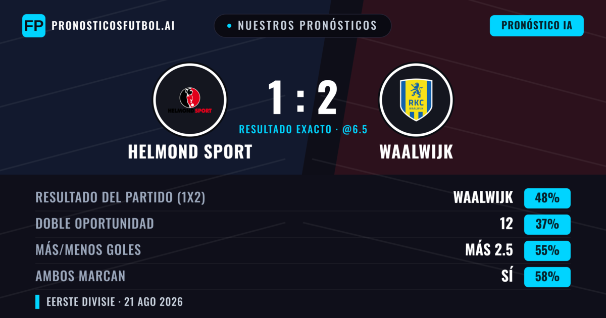 Nuestros pronósticos: Helmond Sport vs Waalwijk — Waalwijk — Ganar (50%); Más 2.5; Ambos marcan: Sí