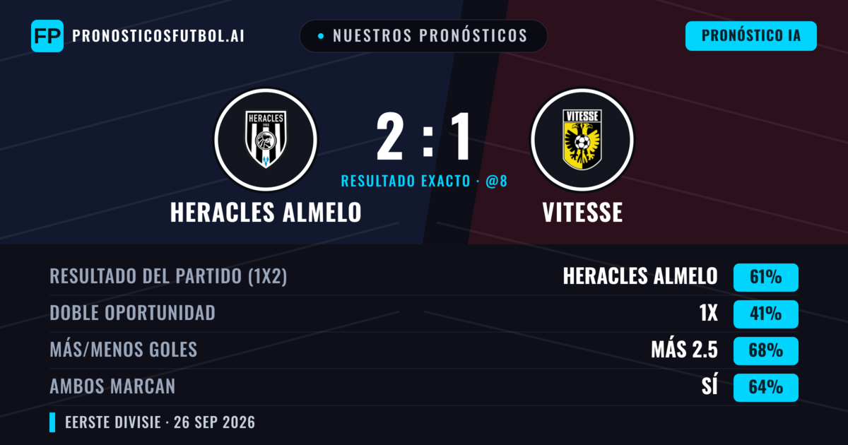 Nuestros pronósticos: Heracles Almelo vs Vitesse — Heracles Almelo — Ganar (61%); Más 2.5; Ambos marcan: Sí