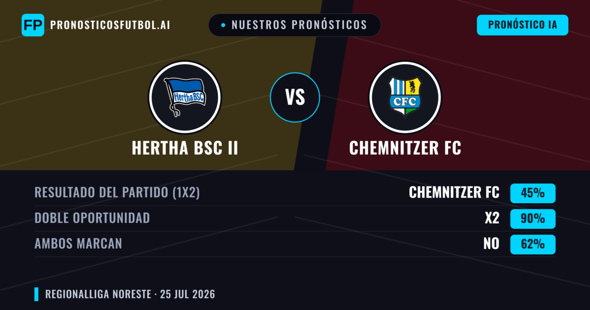 Nuestros pronósticos: Hertha BSC II vs Chemnitzer FC — Empate (45%); Ambos marcan: No