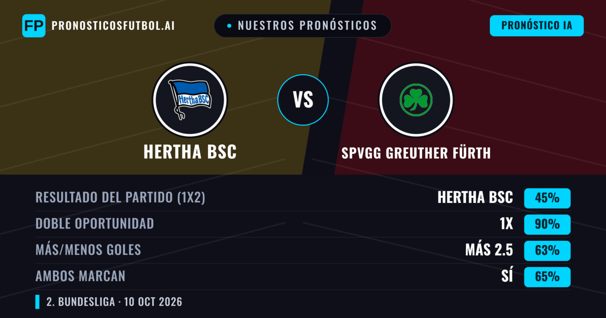 Nuestros pronósticos: Hertha BSC vs SpVgg Greuther Fürth — Empate (45%); Más 2.5; Ambos marcan: Sí