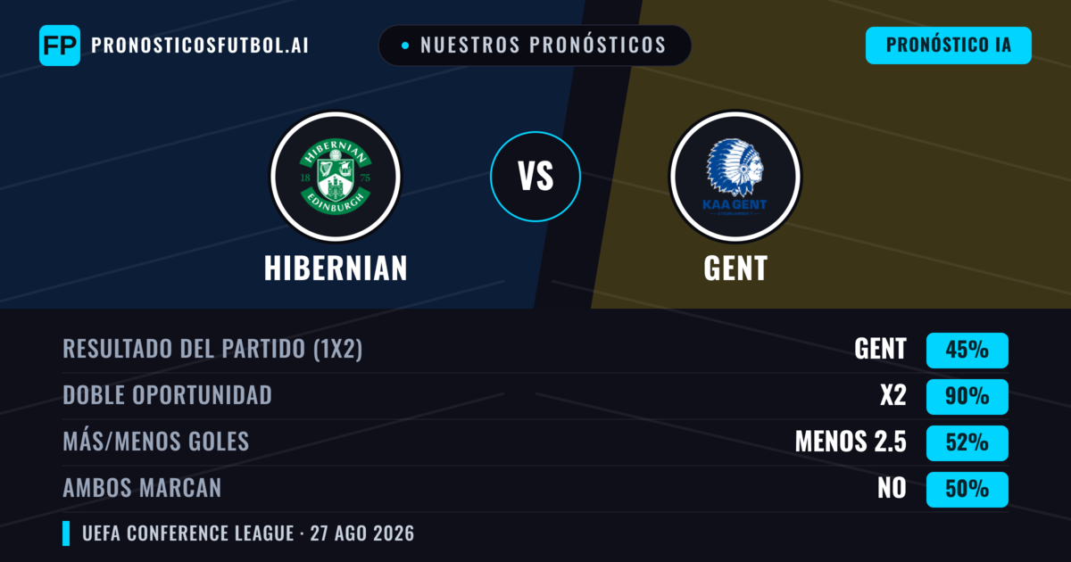 Nuestros pronósticos: Hibernian vs Gent — Gent — Ganar (38%); Menos 2.5; Ambos marcan: No
