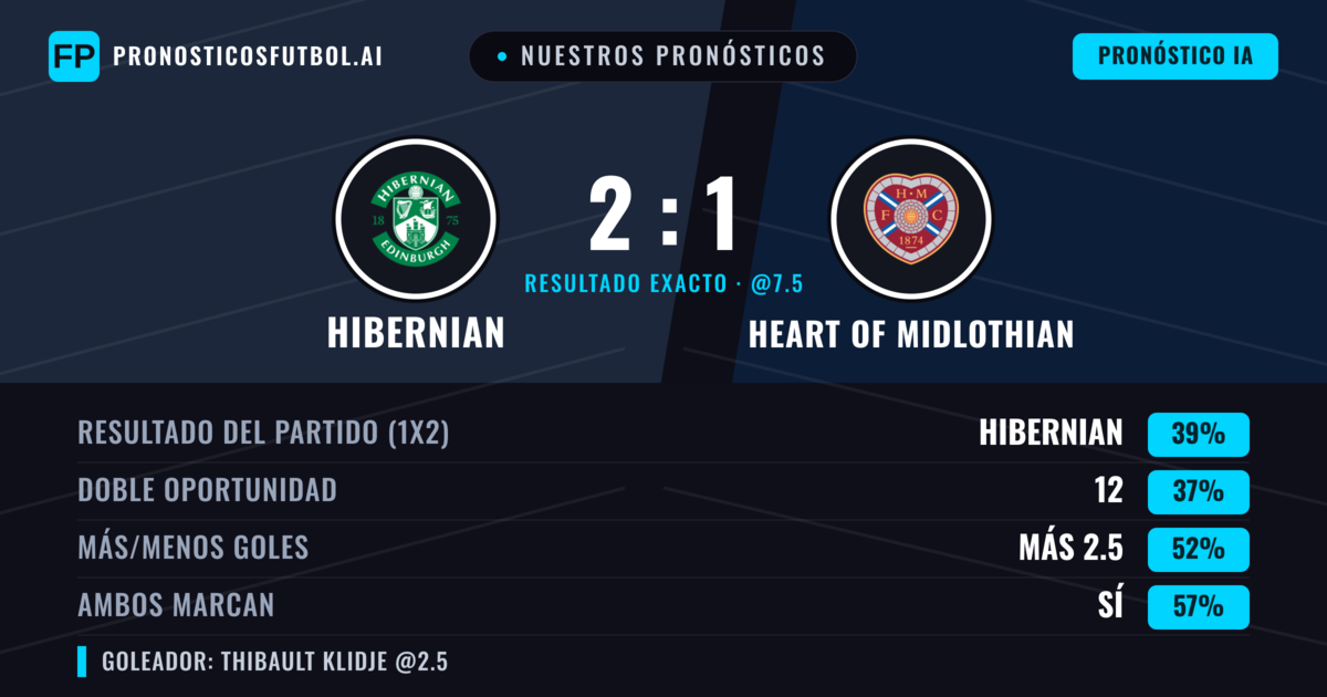Nuestros pronósticos: Hibernian vs Heart of Midlothian — Hibernian — Ganar (38%); Más 2.5; Ambos marcan: Sí