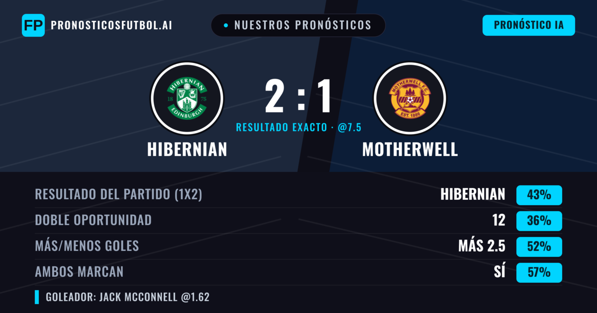 Nuestros pronósticos: Hibernian vs Motherwell — Hibernian — Ganar (44%); Menos 2.5; Ambos marcan: Sí