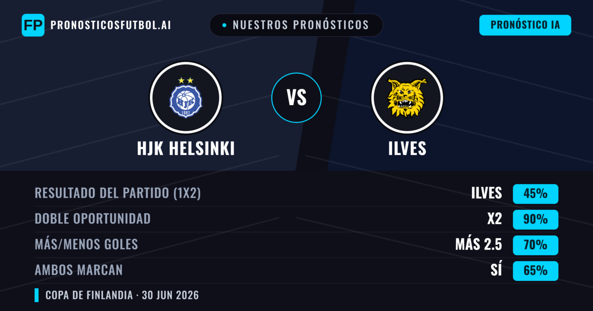 Nuestros pronósticos: HJK Helsinki vs Ilves — Empate (45%); Más 2.5; Ambos marcan: Sí