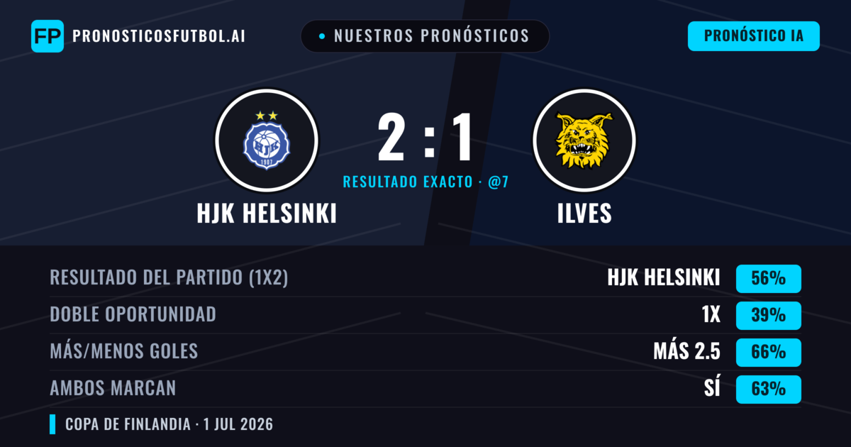 Nuestros pronósticos: HJK Helsinki vs Ilves — HJK Helsinki — Ganar (57%); Más 2.5; Ambos marcan: Sí