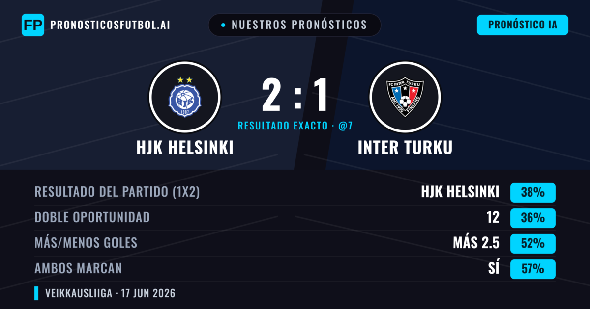 Nuestros pronósticos: HJK Helsinki vs Inter Turku — HJK Helsinki — Ganar (38%); Más 2.5; Ambos marcan: Sí
