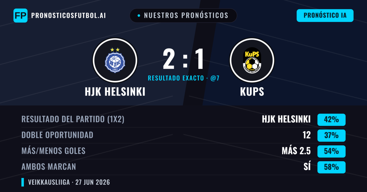 Nuestros pronósticos: HJK Helsinki vs KuPS — HJK Helsinki — Ganar (42%); Más 2.5; Ambos marcan: Sí