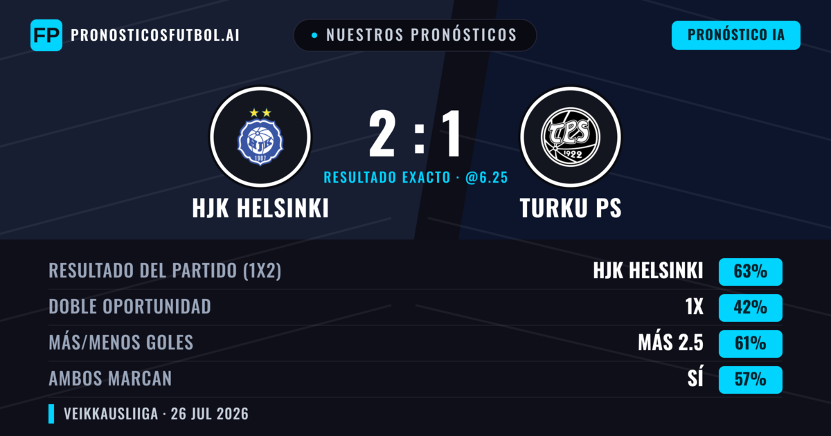 Nuestros pronósticos: HJK Helsinki vs Turku PS — HJK Helsinki — Ganar (65%); Más 2.5; Ambos marcan: Sí