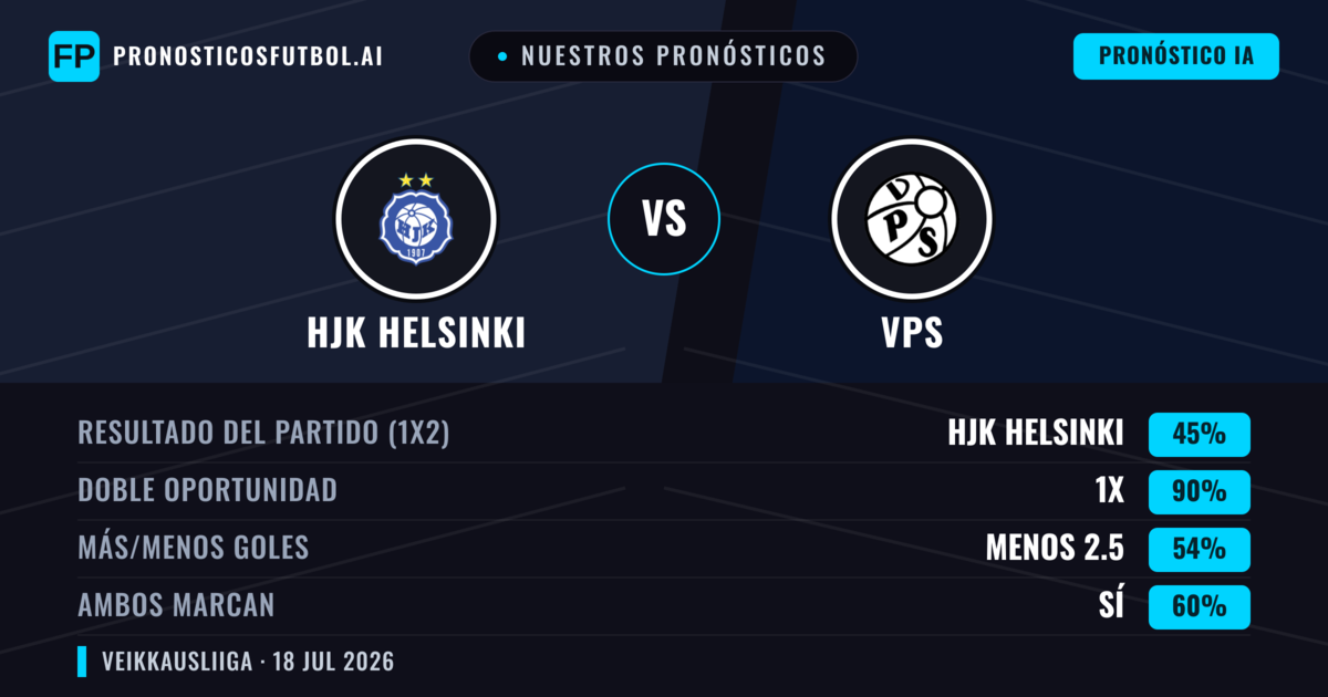 Nuestros pronósticos: HJK Helsinki vs VPS — HJK Helsinki — Ganar (49%); Más 2.5; Ambos marcan: Sí