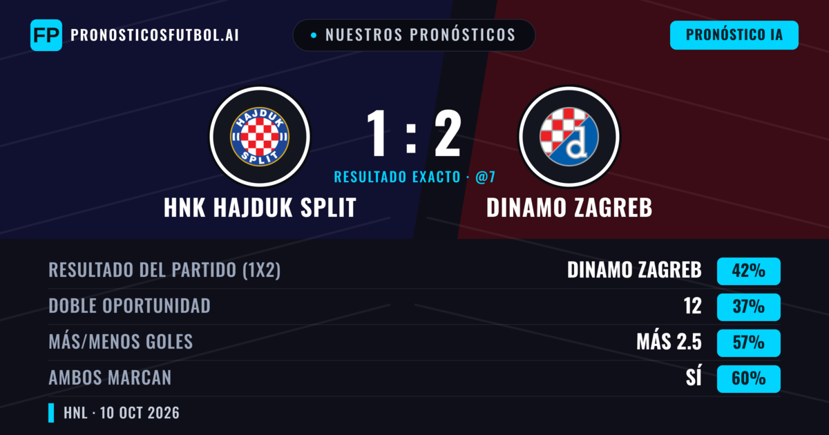 Nuestros pronósticos: HNK Hajduk Split vs Dinamo Zagreb — Dinamo Zagreb — Ganar (43%); Más 2.5; Ambos marcan: Sí