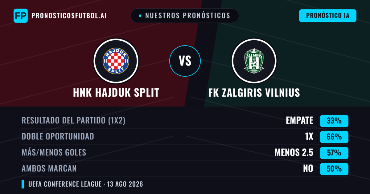 Nuestros pronósticos: HNK Hajduk Split vs FK Zalgiris Vilnius — HNK Hajduk Split — Ganar (72%); Más 2.5; Ambos marcan: Sí