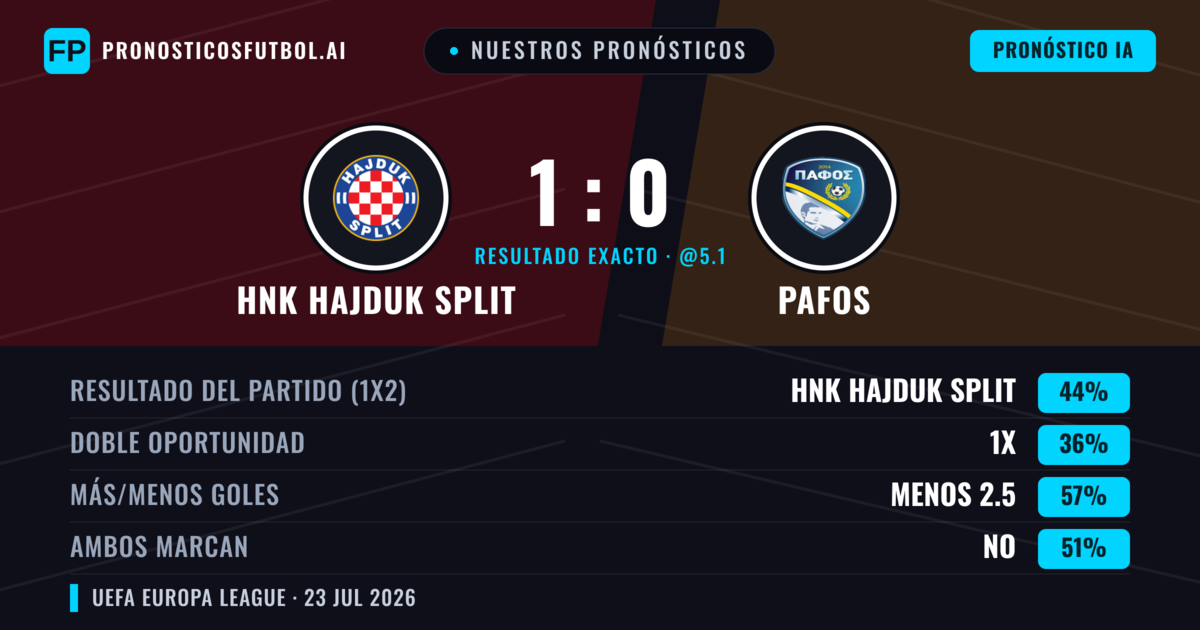 Nuestros pronósticos: HNK Hajduk Split vs Pafos — HNK Hajduk Split — Ganar (46%); Menos 2.5; Ambos marcan: No