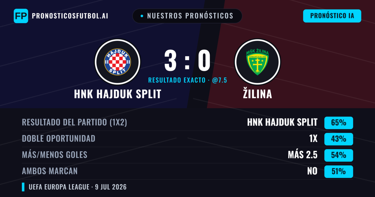 Nuestros pronósticos: HNK Hajduk Split vs Žilina — HNK Hajduk Split — Ganar (67%); Más 2.5; Ambos marcan: No
