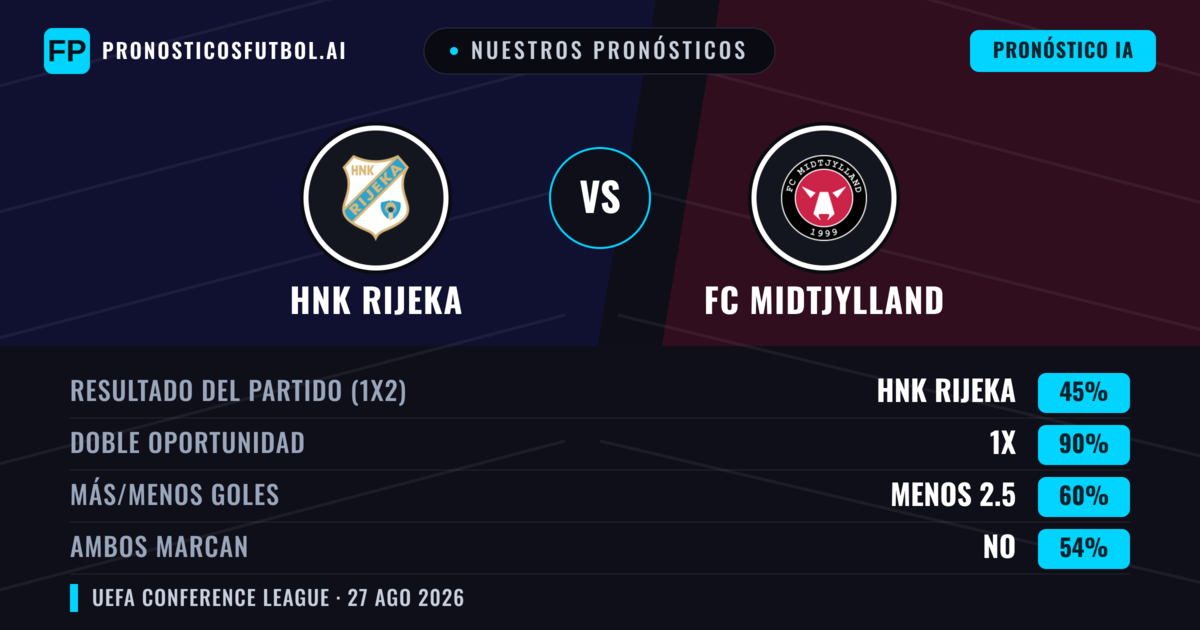 Nuestros pronósticos: HNK Rijeka vs FC Midtjylland — FC Midtjylland — Ganar (42%); Menos 2.5; Ambos marcan: Sí