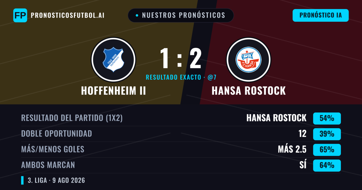 Nuestros pronósticos: Hoffenheim II vs Hansa Rostock — Hansa Rostock — Ganar (54%); Más 2.5; Ambos marcan: Sí