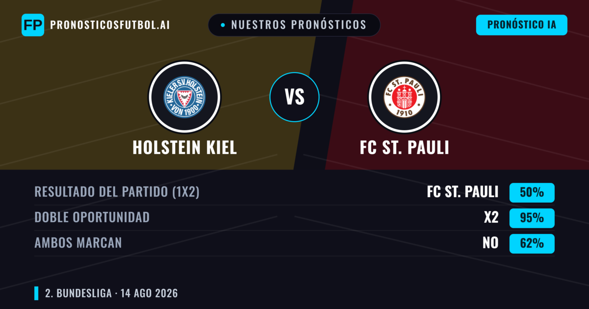 Nuestros pronósticos: Holstein Kiel vs FC St. Pauli — Holstein Kiel — Ganar (40%); Más 2.5; Ambos marcan: Sí
