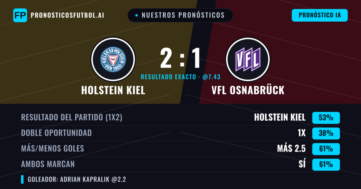 Nuestros pronósticos: Holstein Kiel vs VfL Osnabrück — Holstein Kiel — Ganar (55%); Más 2.5; Ambos marcan: Sí