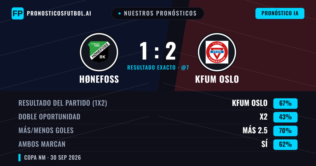 Nuestros pronósticos: Hønefoss vs KFUM Oslo — KFUM Oslo — Ganar (67%); Más 2.5; Ambos marcan: Sí