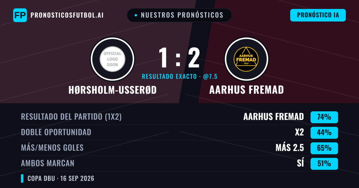Nuestros pronósticos: Hørsholm-Usserød vs Aarhus Fremad — Aarhus Fremad — Ganar (72%); Más 2.5; Ambos marcan: Sí