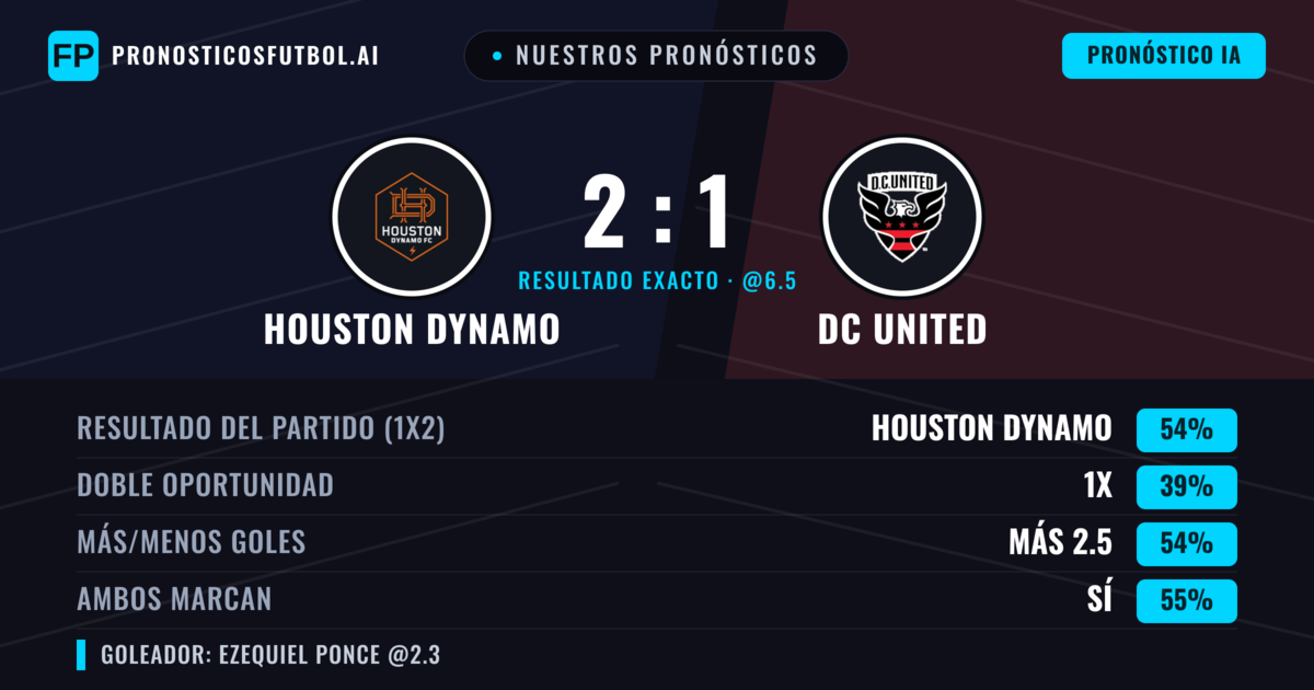 Nuestros pronósticos: Houston Dynamo vs DC United — Houston Dynamo — Ganar (54%); Más 2.5; Ambos marcan: Sí