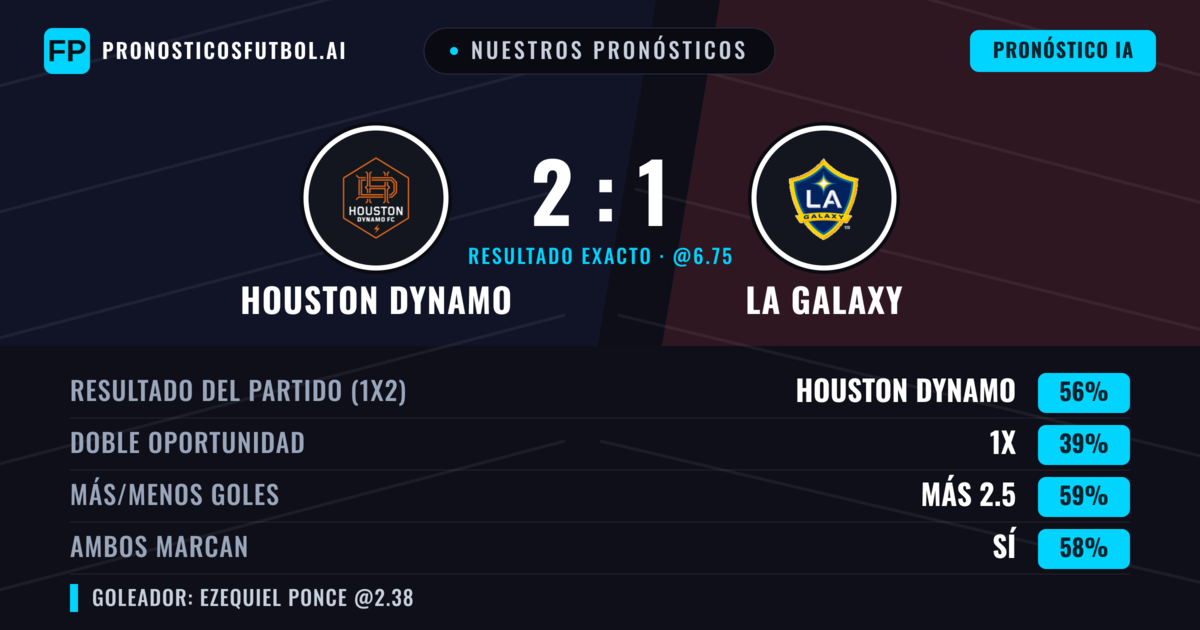 Nuestros pronósticos: Houston Dynamo vs LA Galaxy — Houston Dynamo — Ganar (58%); Más 2.5; Ambos marcan: Sí