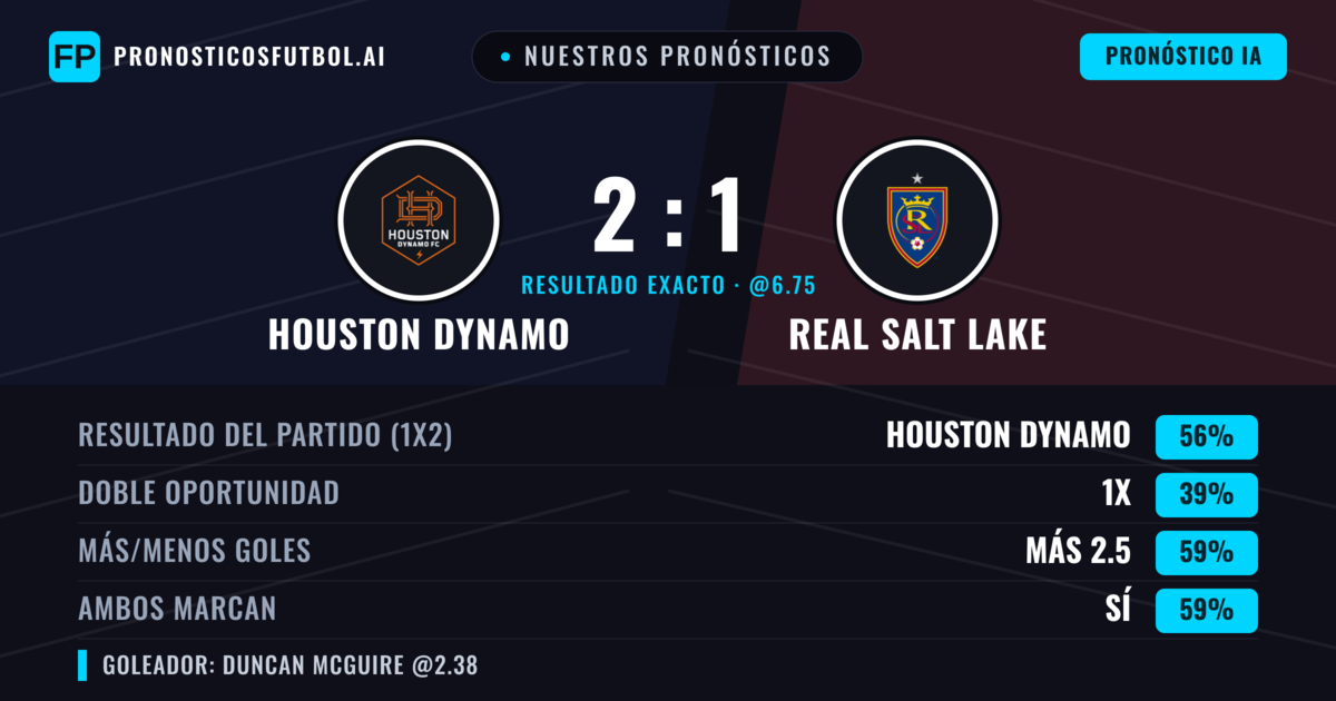 Nuestros pronósticos: Houston Dynamo vs Real Salt Lake — Houston Dynamo — Ganar (56%); Más 2.5; Ambos marcan: Sí