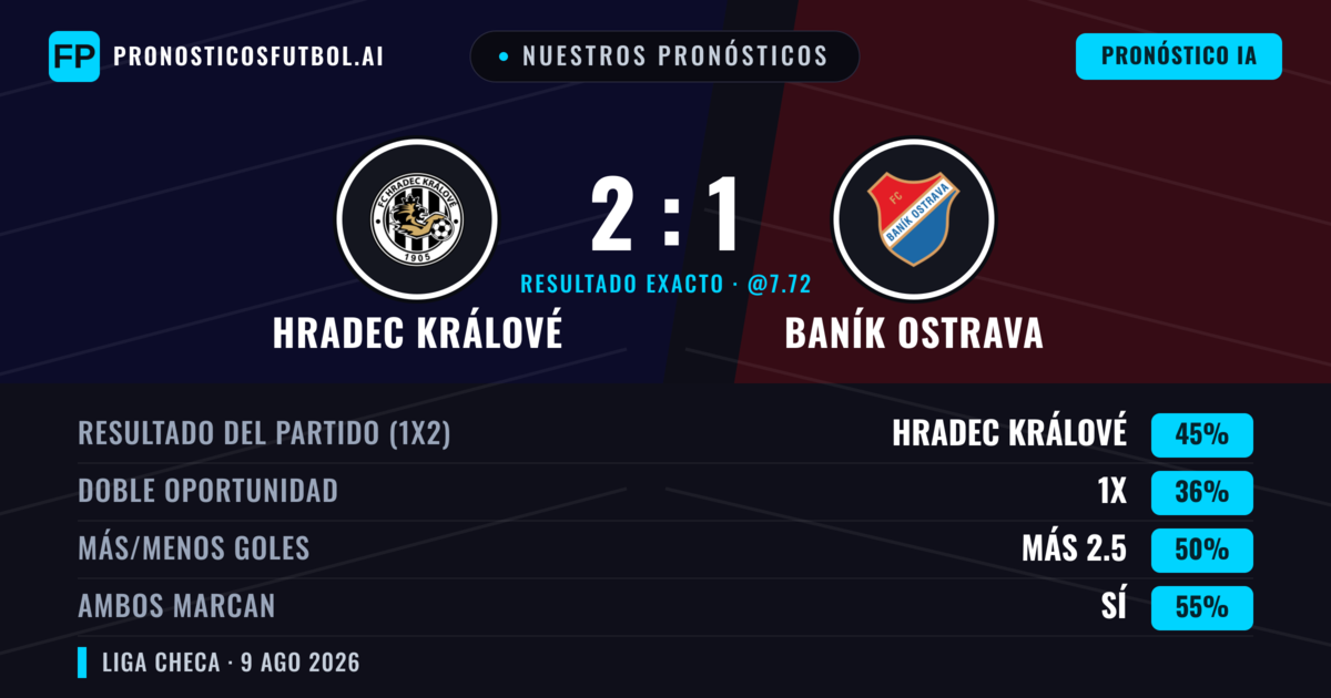 Nuestros pronósticos: Hradec Králové vs Baník Ostrava — Hradec Králové — Ganar (43%); Menos 2.5; Ambos marcan: Sí