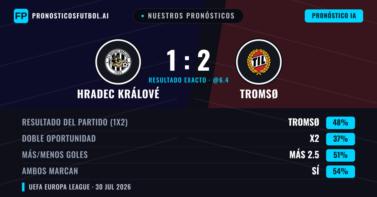 Nuestros pronósticos: Hradec Králové vs Tromsø — Tromsø — Ganar (45%); Más 2.5; Ambos marcan: Sí