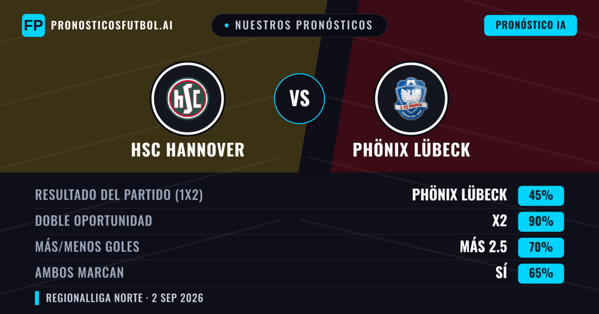 Nuestros pronósticos: HSC Hannover vs Phönix Lübeck — Phönix Lübeck — Ganar (51%); Más 2.5; Ambos marcan: Sí